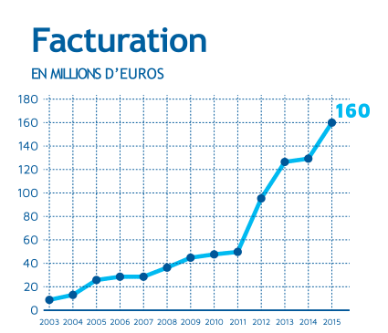Facturation en Millions d’Euros