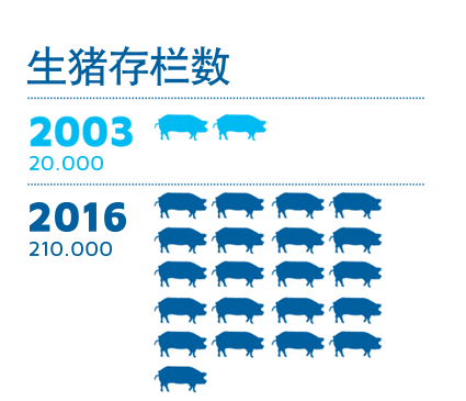 生猪存栏数